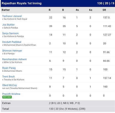 rajasthan royals ipl last match scorecard